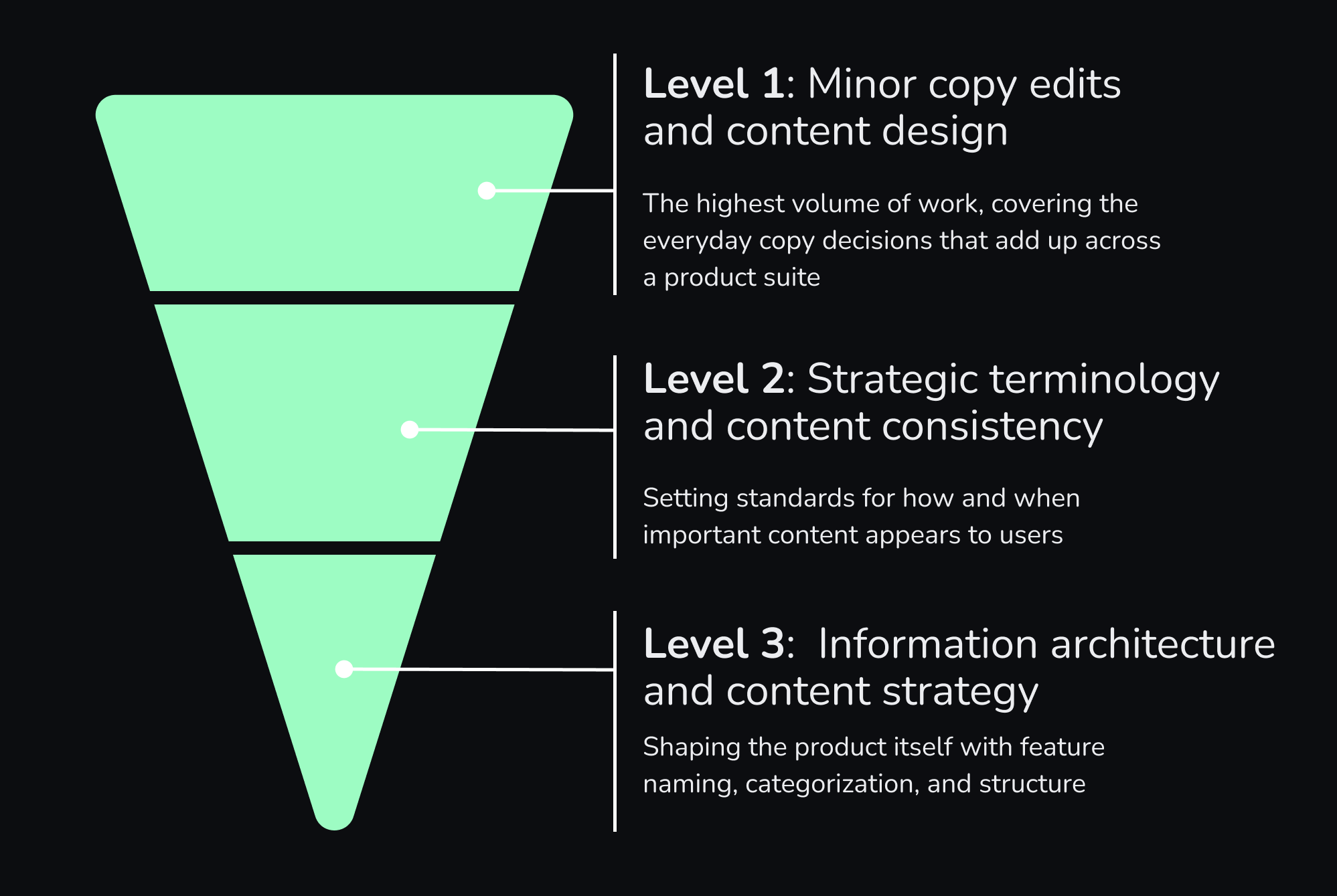 An inverted pyramid diagram divided into three horizontal sections, labeled from top to bottom: Level 1 — Minor copy edits and content design (the highest volume of work, covering the everyday copy decisions that add up across a product suite); Level 2 — Strategic terminology and content consistency (setting standards for how and when important content appears to users); Level 3 — Information architecture and content strategy (shaping the product itself with feature naming, categorization, and structure).